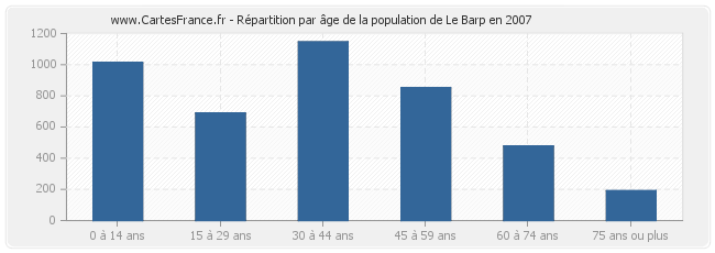 Répartition par âge de la population de Le Barp en 2007